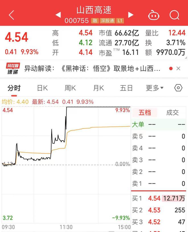 《黑神话：悟空》销售额已超15亿元，在线玩家突破200万！周边也卖爆，有店铺5个客服干活都回复不过来