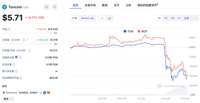 突发！Telegram创始人被捕，币圈巨震