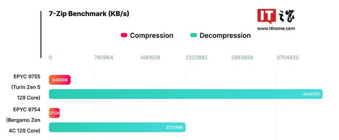 AMD 霄龙 9755 处理器 7-Zip 跑分曝光