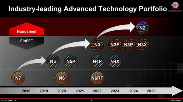 曝台积电明年量产2nm：苹果又将拿到首发权