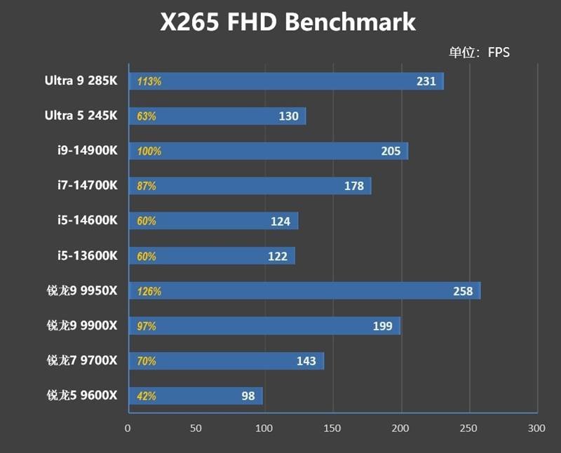 功耗比锐龙7还低！Intel酷睿Ultra 9 295K首发评测：游戏性能一言难尽