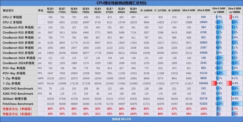 功耗比锐龙7还低！Intel酷睿Ultra 9 295K首发评测：游戏性能一言难尽