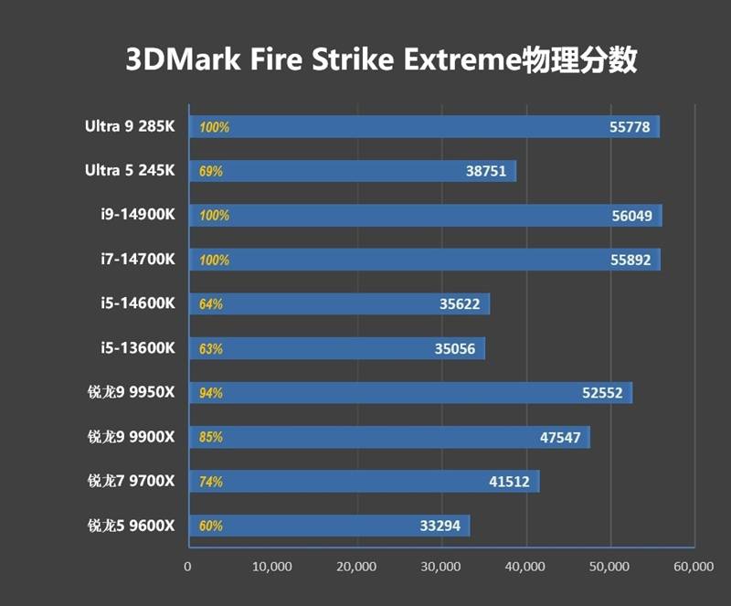 功耗比锐龙7还低！Intel酷睿Ultra 9 295K首发评测：游戏性能一言难尽