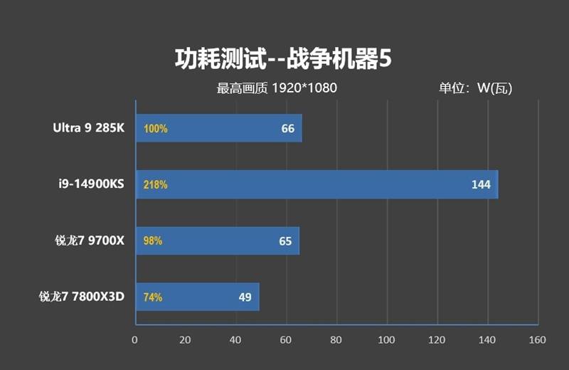 功耗比锐龙7还低！Intel酷睿Ultra 9 295K首发评测：游戏性能一言难尽