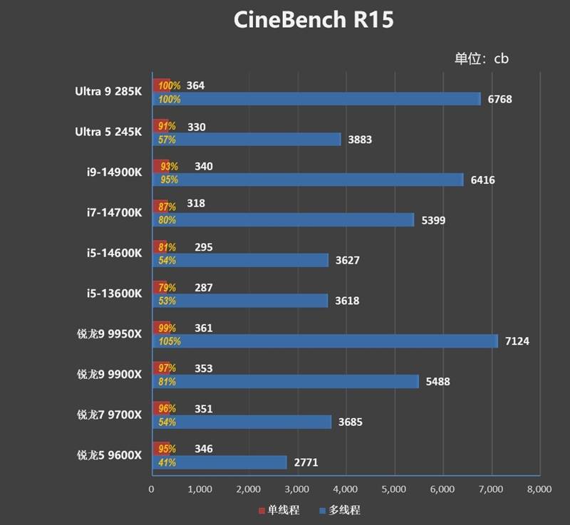 功耗比锐龙7还低！Intel酷睿Ultra 9 295K首发评测：游戏性能一言难尽