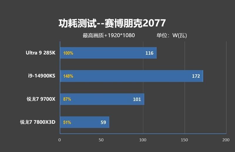 功耗比锐龙7还低！Intel酷睿Ultra 9 295K首发评测：游戏性能一言难尽