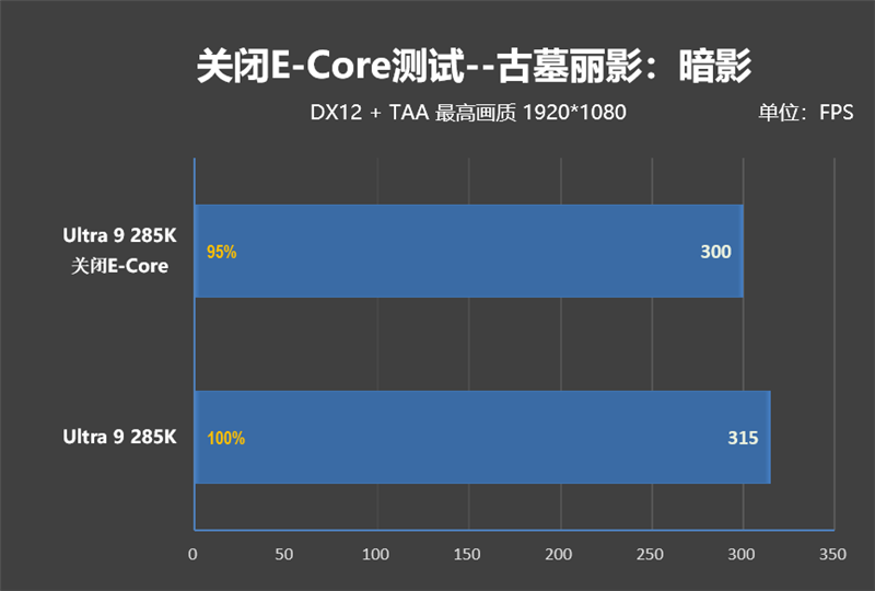 功耗比锐龙7还低！Intel酷睿Ultra 9 285K首发评测：游戏性能一言难尽