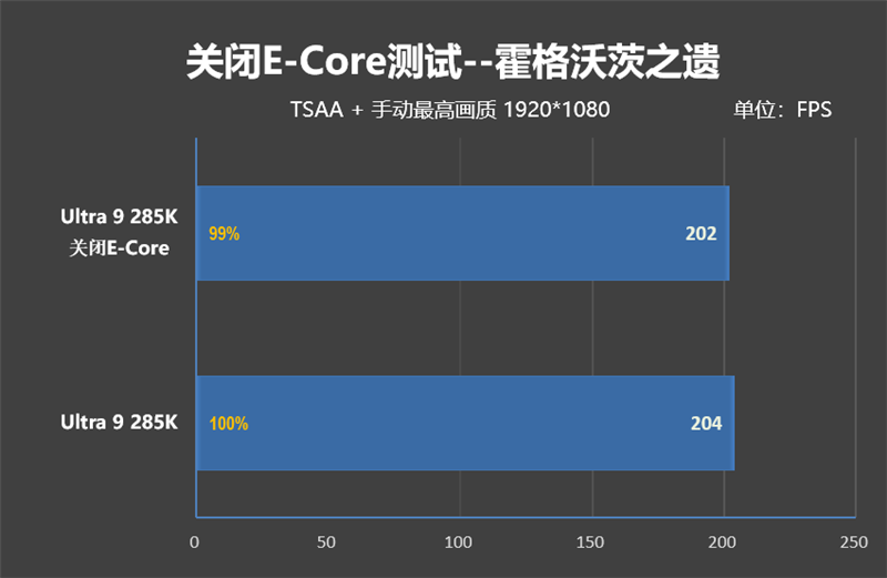 功耗比锐龙7还低！Intel酷睿Ultra 9 285K首发评测：游戏性能一言难尽