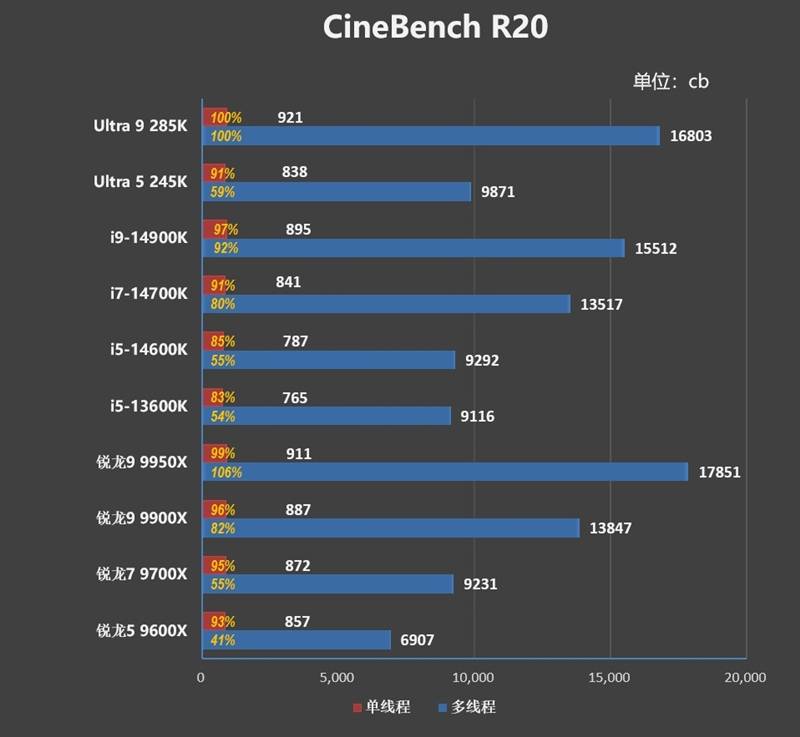 功耗比锐龙7还低！Intel酷睿Ultra 9 295K首发评测：游戏性能一言难尽