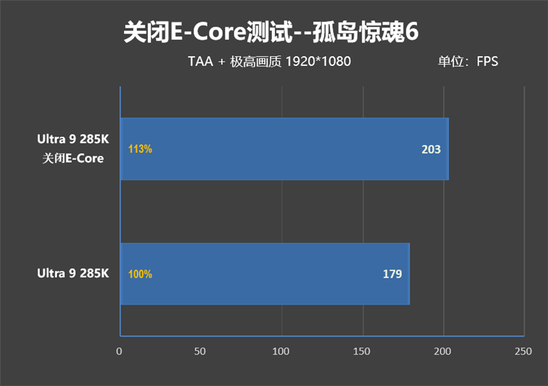 功耗比锐龙7还低！Intel酷睿Ultra 9 285K首发评测：游戏性能一言难尽