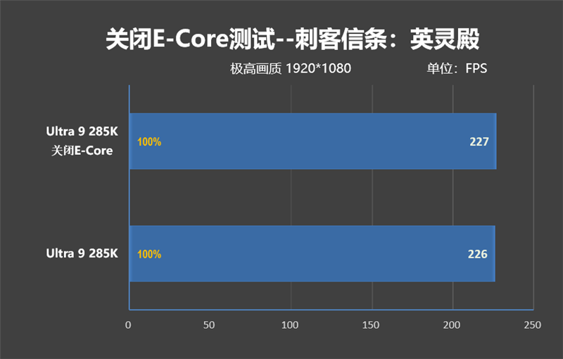 功耗比锐龙7还低！Intel酷睿Ultra 9 285K首发评测：游戏性能一言难尽