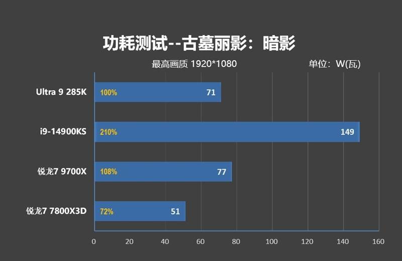 功耗比锐龙7还低！Intel酷睿Ultra 9 295K首发评测：游戏性能一言难尽