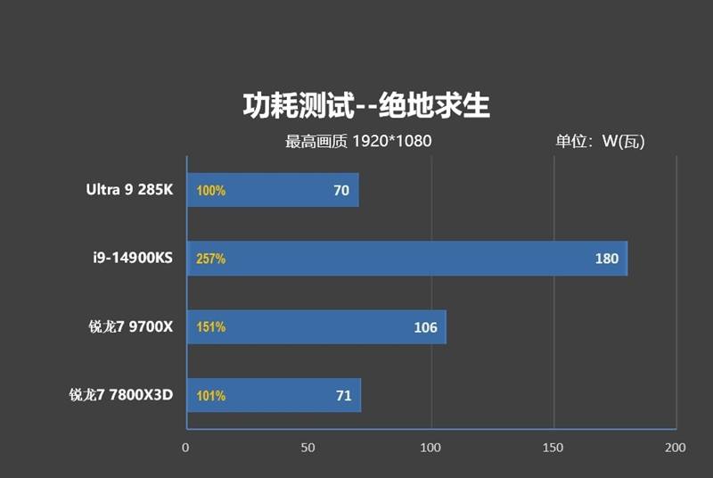 功耗比锐龙7还低！Intel酷睿Ultra 9 295K首发评测：游戏性能一言难尽