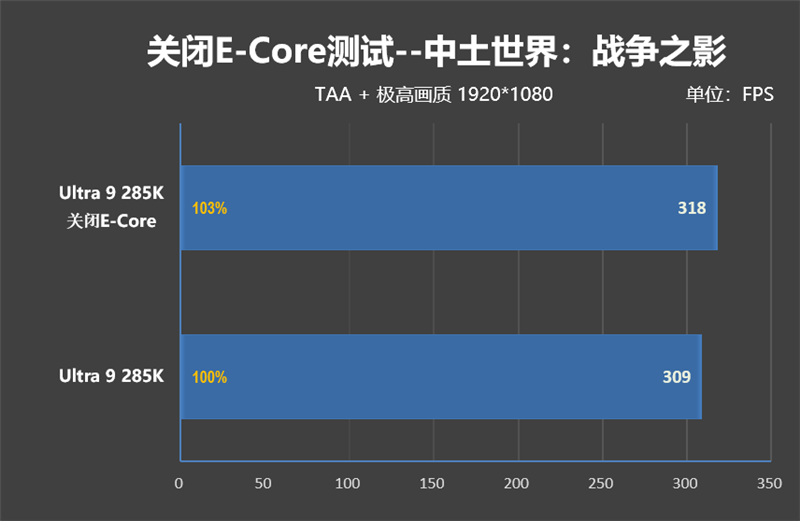 功耗比锐龙7还低！Intel酷睿Ultra 9 285K首发评测：游戏性能一言难尽