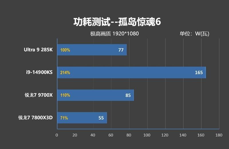 功耗比锐龙7还低！Intel酷睿Ultra 9 295K首发评测：游戏性能一言难尽