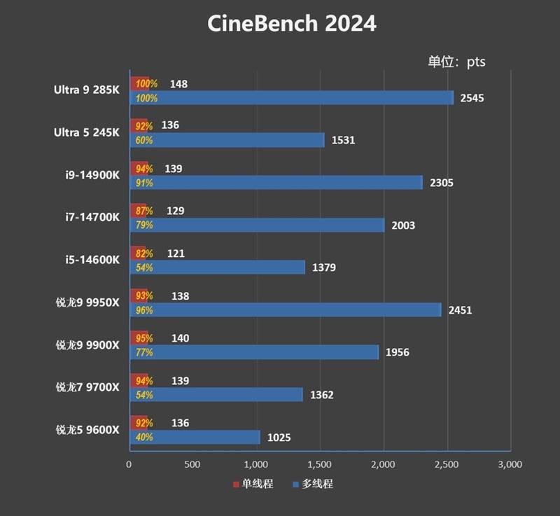 功耗比锐龙7还低！Intel酷睿Ultra 9 295K首发评测：游戏性能一言难尽