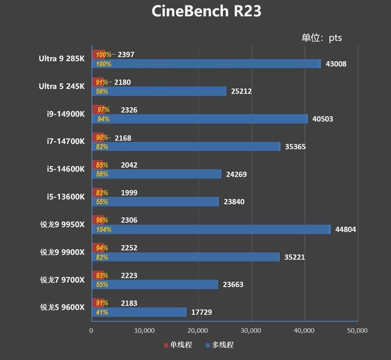 功耗比锐龙7还低！Intel酷睿Ultra 9 295K首发评测：游戏性能一言难尽