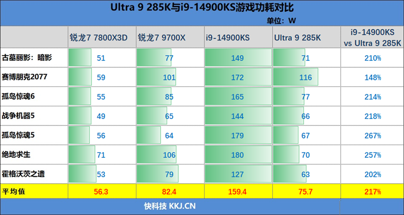 功耗比锐龙7还低！Intel酷睿Ultra 9 295K首发评测：游戏性能一言难尽