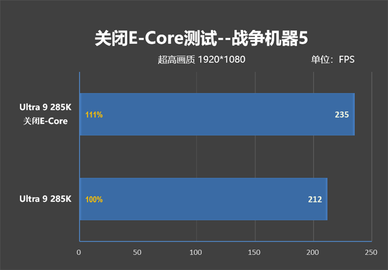 功耗比锐龙7还低！Intel酷睿Ultra 9 285K首发评测：游戏性能一言难尽