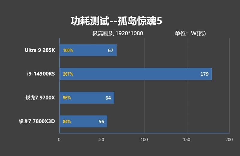 功耗比锐龙7还低！Intel酷睿Ultra 9 295K首发评测：游戏性能一言难尽