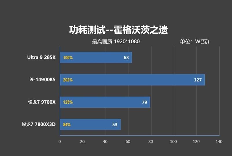 功耗比锐龙7还低！Intel酷睿Ultra 9 295K首发评测：游戏性能一言难尽