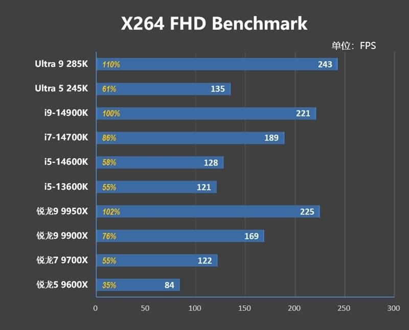 功耗比锐龙7还低！Intel酷睿Ultra 9 295K首发评测：游戏性能一言难尽