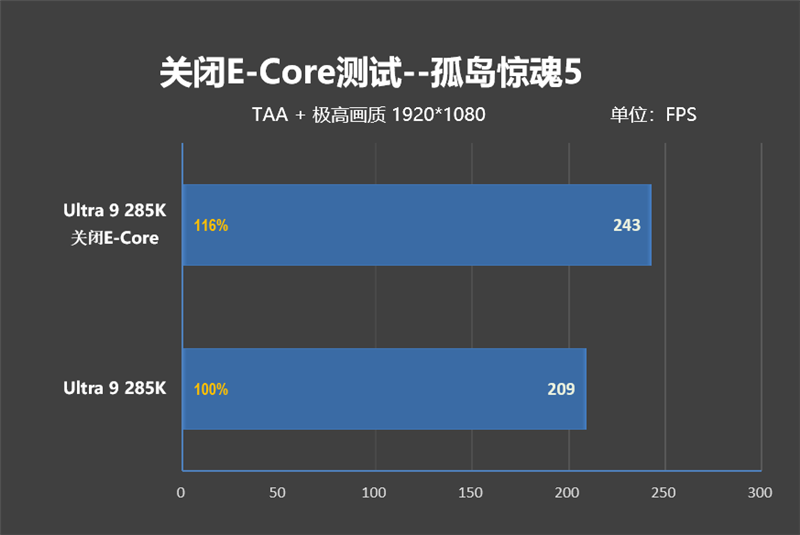 功耗比锐龙7还低！Intel酷睿Ultra 9 285K首发评测：游戏性能一言难尽